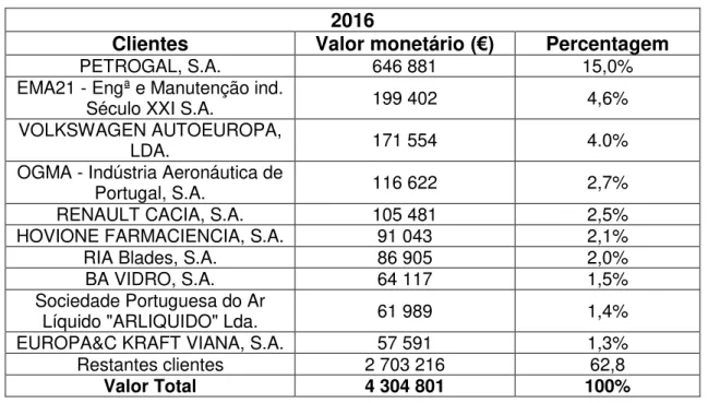 Tabela 6- Top 10 dos clientes da XELAX em 2016 