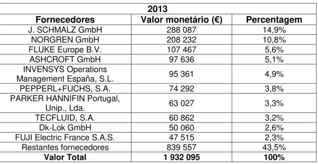 Tabela 7- Top 10 dos fornecedores da XELAX em 2013 