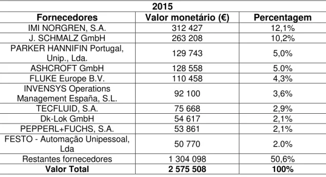 Tabela 9- Top 10 dos fornecedores da XELAX em 2015 