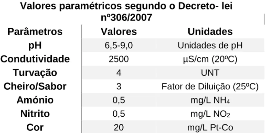 Tabela 1.1- Valores paramétricos de água destinada consumo humano (Decreto - Lei nº  306/2007)