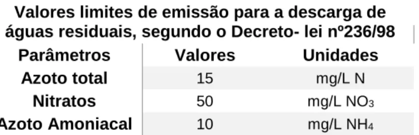 Tabela 1.2  –  Valores limites de emissão para a descarga de águas residuais (Decreto - Lei nº  236/98)