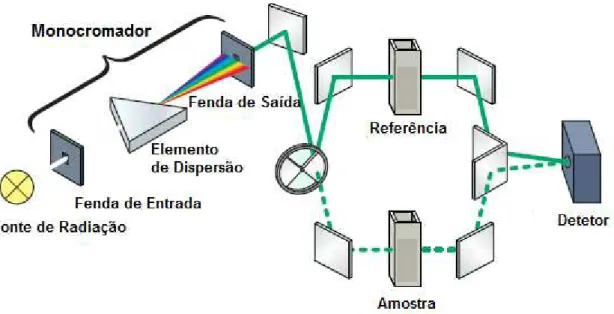 Figura 3.2 - Percurso ótico do espetrofotómetro de duplo feixe. (adaptado de (Owen, 2000))