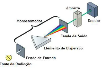 Figura 3.3 - Percurso ótico do espetrofotómetro de feixe simples. (adaptado de (Owen, 2000)) 