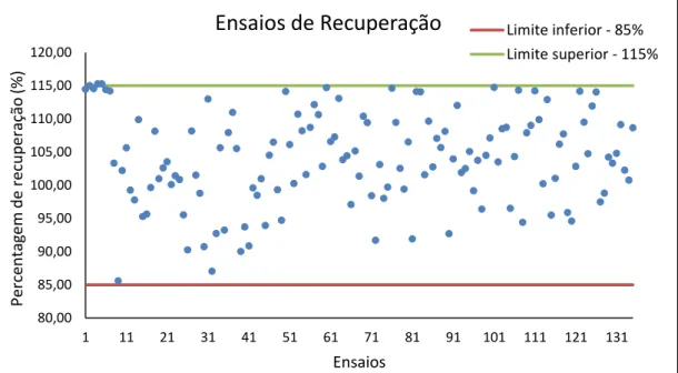 Figura 5.1  –  Representação gráfica dos ensaios de recuperação obtidos ao longo do tempo