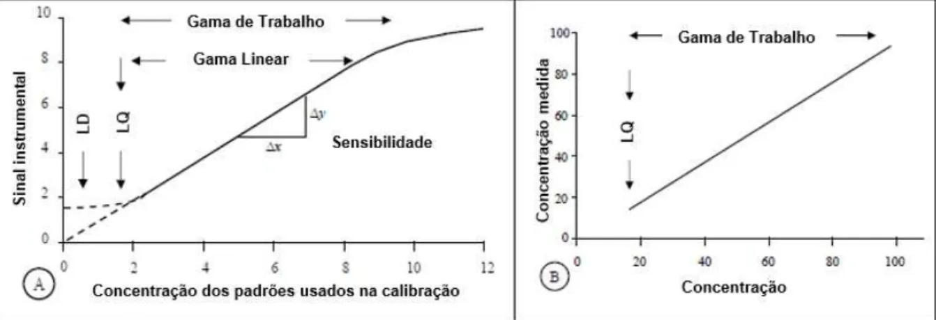 Figura  5.2  -  A)  Exemplo  de  uma  curva  de  calibração  obtida  na  gama  de  trabalho  de  método  instrumental (modelo não linear) com as características do método identificadas