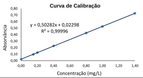 Figura 5.3- Curva de Calibração utilizada no Teste de Mandel. 