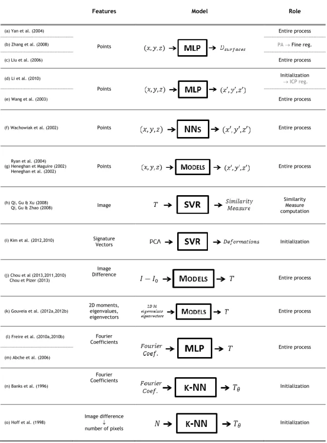 Table 2.1 Regression approaches in medical image registration methods: the registration methodology