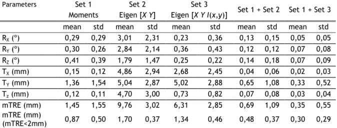 Table  3.1  Registration  results  for  the  feature  sets  considered:  moments  set  (1),  the  eigenvalues  and  eigenvectors of the points in the object of interest (2) and the eigenvalues and eigenvectors set for the  same points and corresponding int