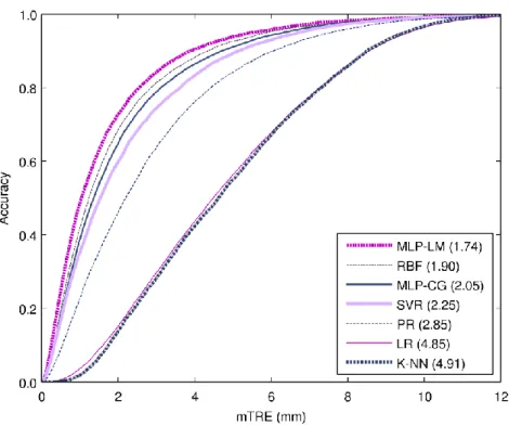Figure 4.5 REC curve for all methods and considering all patients, except patient 0 (which was used for  parameter optimization) and AOC values