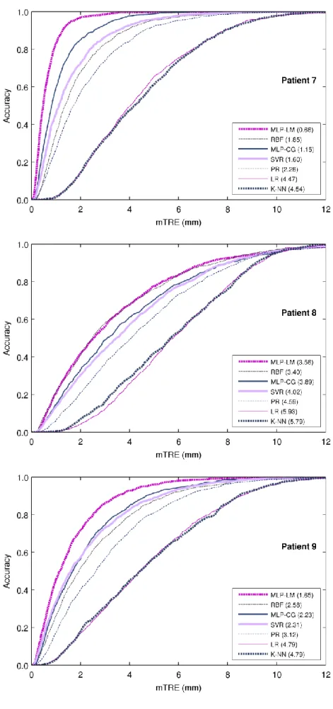 Figure 4.8 REC curves for all methods and for each patient (7 to 9) and AOC values. 