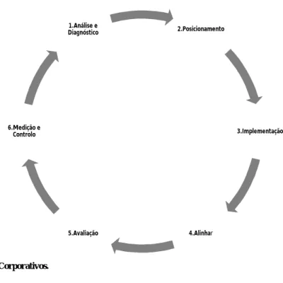 Figura 5 - Procedimentos Corporativos. 