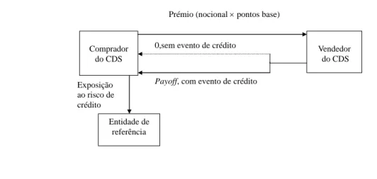 Figura 2.1 – Fluxos simplificados do CDS 