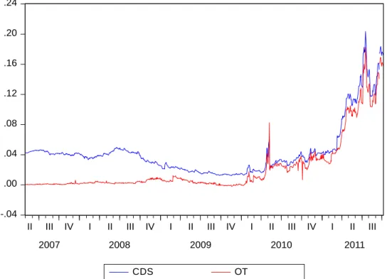 Figura 4. 2 – Prémios dos CDS e diferenciais das OT relativos a Portugal  a 5 anos 