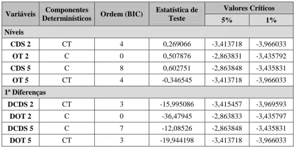Tabela 4.2 – Testes de cointegração das séries CDS e OT nas maturidades de 2 e 5 anos  (nº de relações de cointegração) 