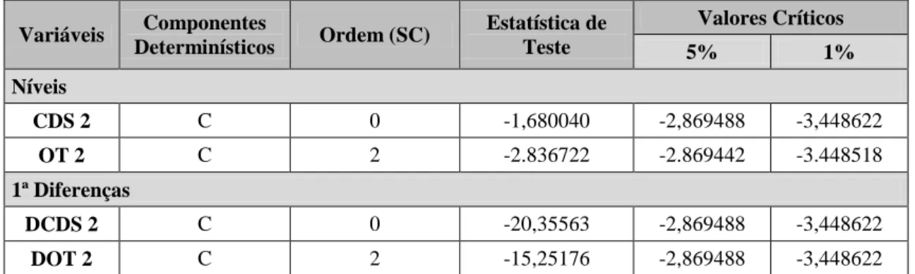 Tabela 4.10 - Testes ADF para a maturidade a 2 anos e nos subperíodos pós falência do  banco Lehman Brothers 