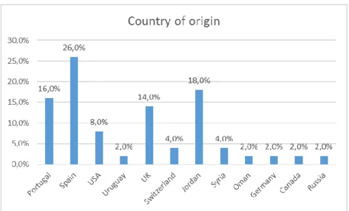 Graphic 1: Distribution of students by age 