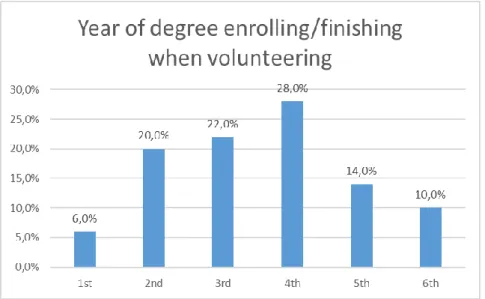 Graphic 6: Year of degree enrolling/finishing when volunteering 