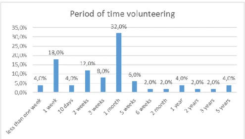 Graphic 9: Period of time students volunteered for. 