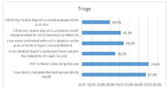 Graphic 12: Answers from students who performed “Triage” as volunteers 