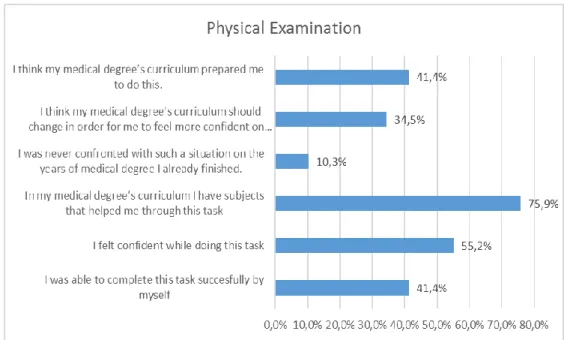 Graphic 14: Answers from students who performed “Physical Examination” as volunteers 