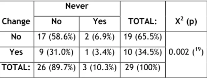 Table  15:  Association  between  thinking  the  curriculum  should  change  and  stating  never  being  confronted with such situation