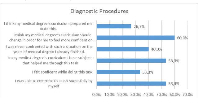 Graphic 15: Answers from students who performed “Diagnostic Procedures” as volunteers 