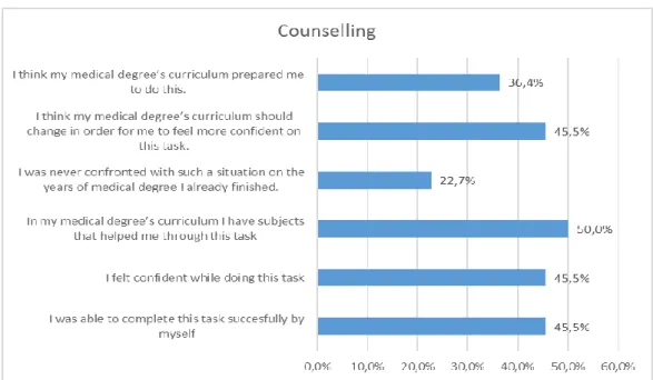Graphic 16: Answers from students who performed “Counselling” as volunteers 