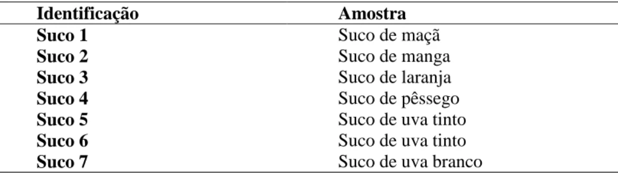 Tabela 1 - Amostras de sucos analisadas na determinação de açúcares. 