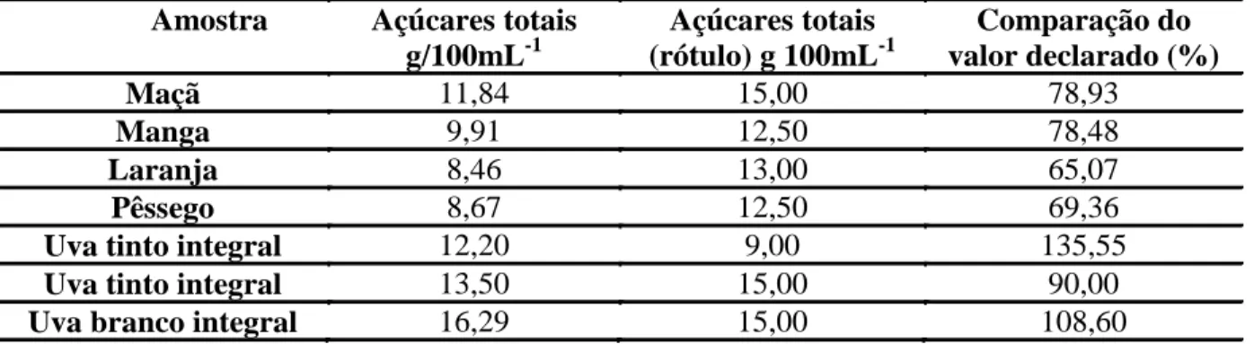 Tabela  2  -  Conteúdo  de  açúcares  em  sucos  de  frutas  e  comparação  com  os  valores  declarados  no  rótulo.