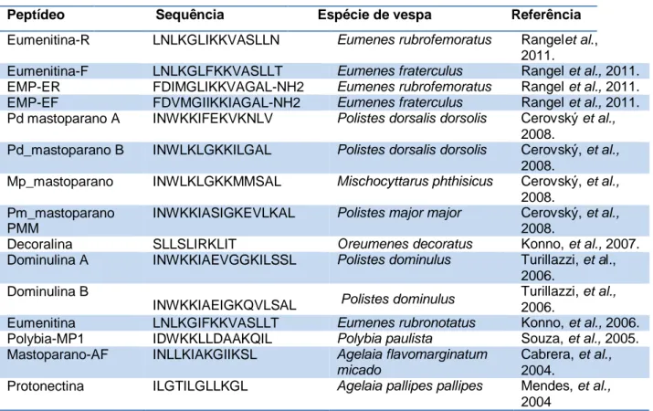 Tabela 1:Descrição das estruturas primárias de peptídeos antimicrobianos isolados da  peçonha de vespas nesta última década