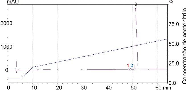 Figura  10  –  Perfil  cromatográfico  após  a  separação  em  coluna  analítica  fase  reversa  (Phenomenex® C18) da fração 10, com fluxo de 1 ml/min