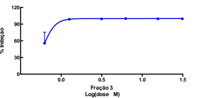 Figura 12: Taxa de inibição de crescimento de bactérias Staphylococcus aureus ATCC (29213), utilizando-se  a fração 10.3 da recromatografia, isolada da peçonha da vespa Synoeca surinama