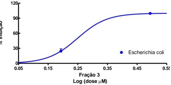 Figura 13: Taxa de inibição de crescimento de bactérias  Escherichia coli (25922), utilizando-se a fração 10.3  da recromatografia, isolada da peçonha da vespa Synoeca surinama