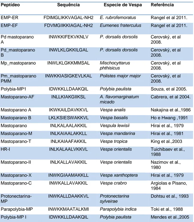 Tabela 2 – Sequencia primaria de mastoparano isolados de peçonha de vespas  