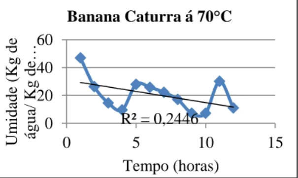 Gráfico 5 - Variação da umidade em base úmida da banana caturra em função do  tempo de secagem á 70°C