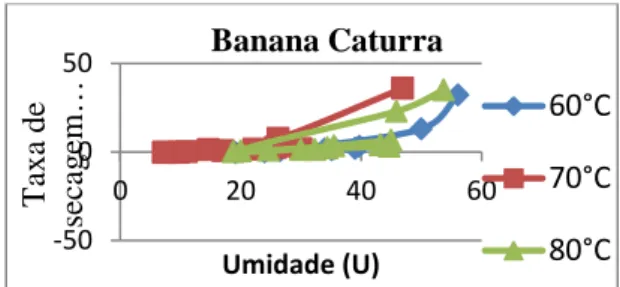 Gráfico 7-Taxa de secagem em função da variação de umidade da banana caturra á 60, 70 e  80°C