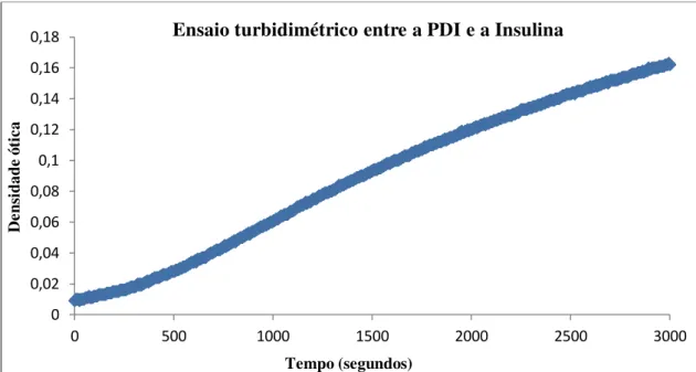 Gráfico 1 - Resultado da catálise enzimática in vitro entre a PDI e a insulina. 