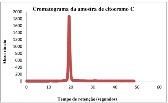 Gráfico 2 - Cromatograma correspondente à amostra padrão de citocromo C. 