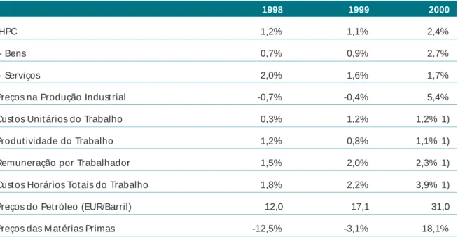 Tabela 1 - Indicadores de Preços e Custos