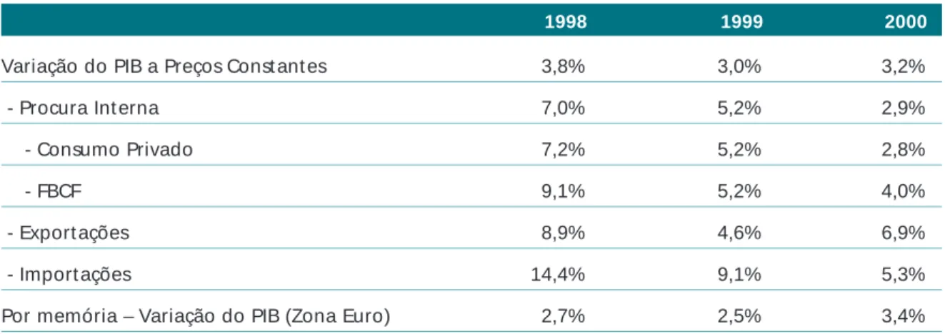 Tabela 5 – Crescimento da Economia Portuguesa