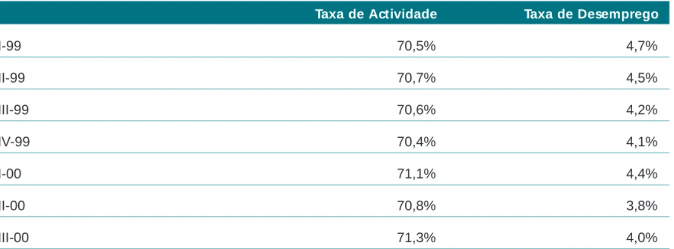 Tabela 7 – Actividade e Desemprego