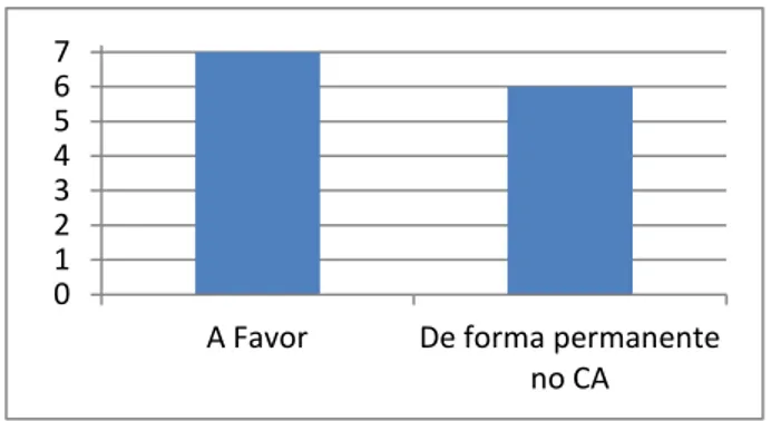 Figura nº 5 – Quantitativo de Oficiais entrevistados a Favor da Célula e esta de Forma Permanente  Fonte: Autor 