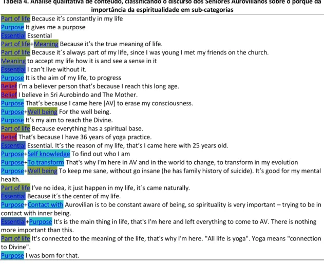 Tabela 3. Distribuição Absoluta e Relativa das seis palavras mais utilizadas pelos Aurovilianos  Seniores sobre o porquê da importância da espiritualidade 
