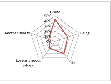 Gráfico 2. Distribuição Percentual das Sub-categorias sobre o sentido da espiritualidade segundo os Seniores  Aurovilianos 