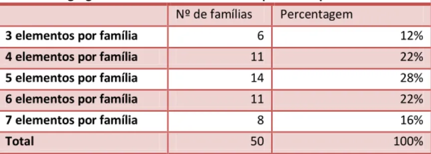 Tabela 2. Distribuição das frequências absolutas e percentuais  das crenças religiosas das famílias acompanhadas pelo CSP  Crença religiosa   Nº de famílias  Percentagem 
