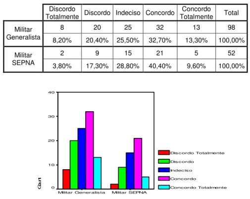 Gráfico 5.14: Resposta à Questão 10.