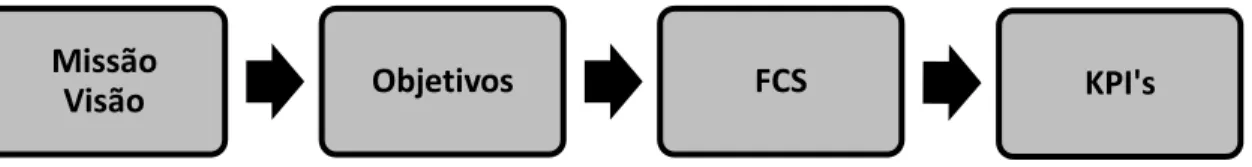 Fig. 2 - Lógica de Desenvolvimento do Tableau de Bord  Fonte: Silva (2005) 