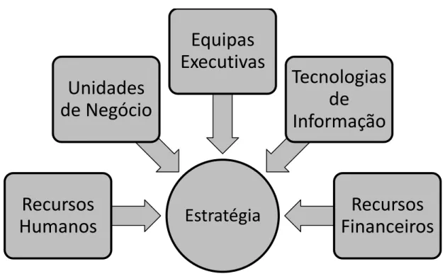 Fig. 8 - Alinhamento e Foco de Recursos na Estratégia  Fonte: Adaptado de Kaplan e Norton (2001) 