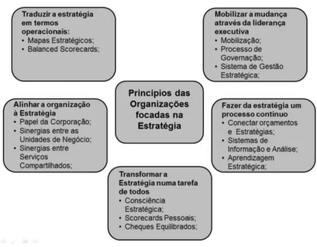 Fig. 9 - Princípios das Organizações Focadas na Estratégia.  