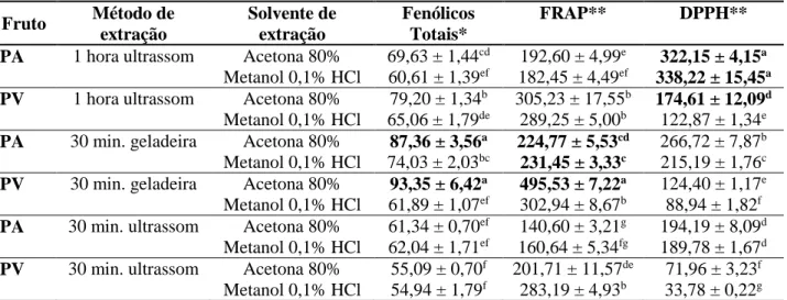 Tabela 1 – Conteúdo de fenólicos totais e atividade antioxidante in vitro de frutos de pupunha  submetidos a diferentes solventes e métodos de extração 